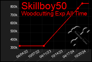 Total Graph of Skillboy50