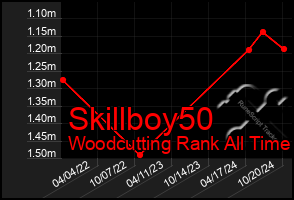 Total Graph of Skillboy50