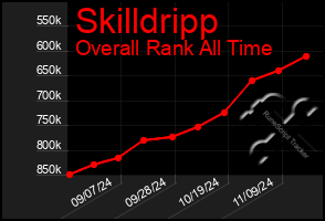 Total Graph of Skilldripp