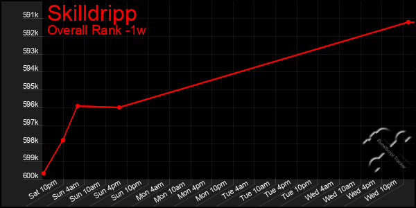 1 Week Graph of Skilldripp