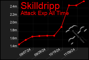 Total Graph of Skilldripp