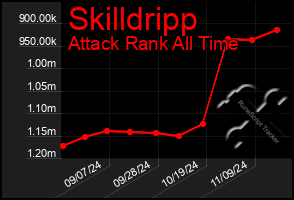 Total Graph of Skilldripp