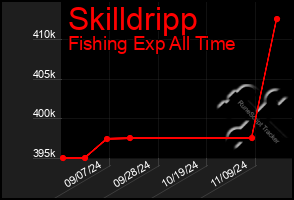 Total Graph of Skilldripp