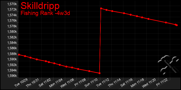 Last 31 Days Graph of Skilldripp