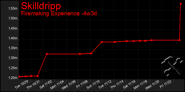 Last 31 Days Graph of Skilldripp