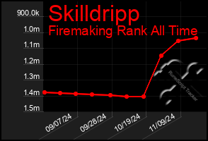 Total Graph of Skilldripp