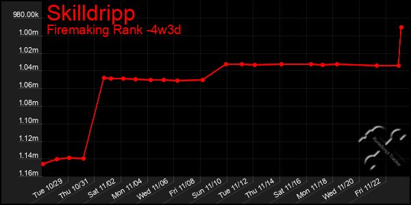 Last 31 Days Graph of Skilldripp