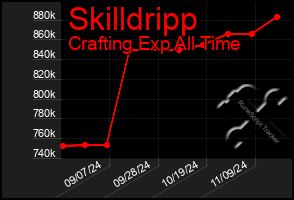 Total Graph of Skilldripp