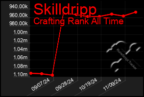 Total Graph of Skilldripp