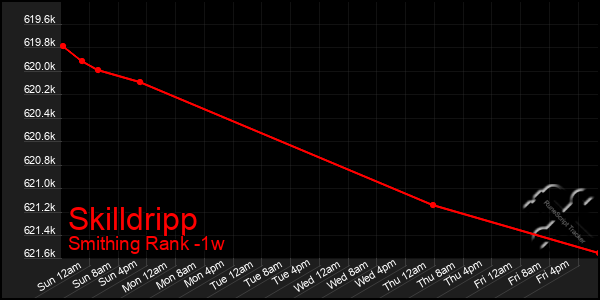 Last 7 Days Graph of Skilldripp