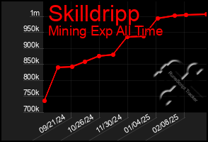 Total Graph of Skilldripp