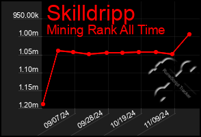 Total Graph of Skilldripp