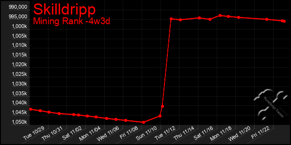 Last 31 Days Graph of Skilldripp