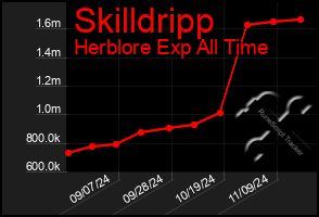 Total Graph of Skilldripp