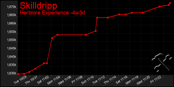 Last 31 Days Graph of Skilldripp