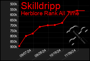 Total Graph of Skilldripp