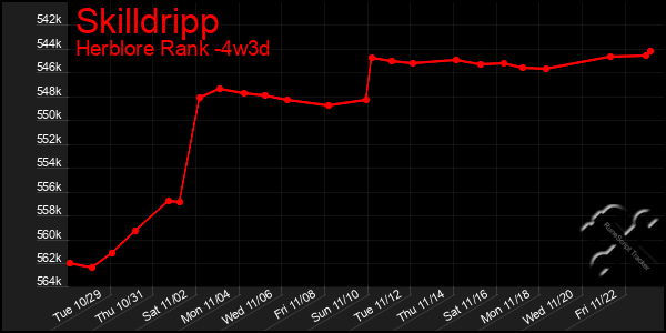 Last 31 Days Graph of Skilldripp