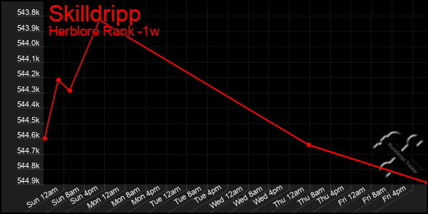 Last 7 Days Graph of Skilldripp