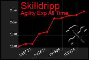 Total Graph of Skilldripp