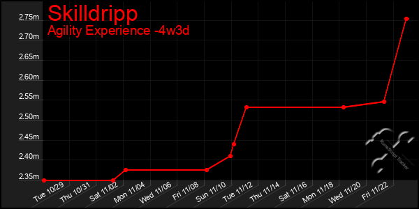 Last 31 Days Graph of Skilldripp