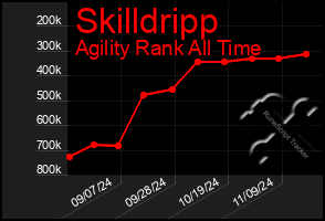 Total Graph of Skilldripp