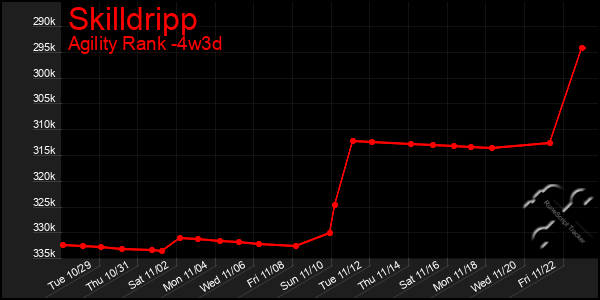 Last 31 Days Graph of Skilldripp