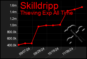 Total Graph of Skilldripp