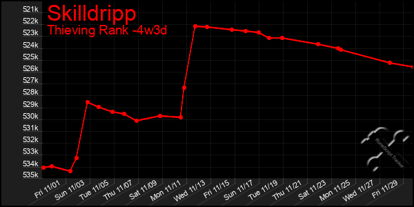 Last 31 Days Graph of Skilldripp