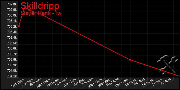 Last 7 Days Graph of Skilldripp