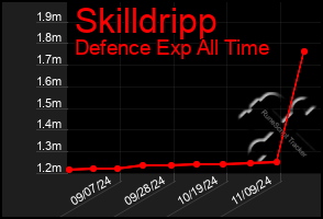 Total Graph of Skilldripp