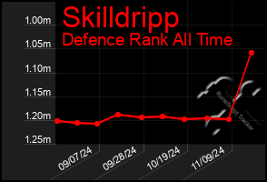 Total Graph of Skilldripp