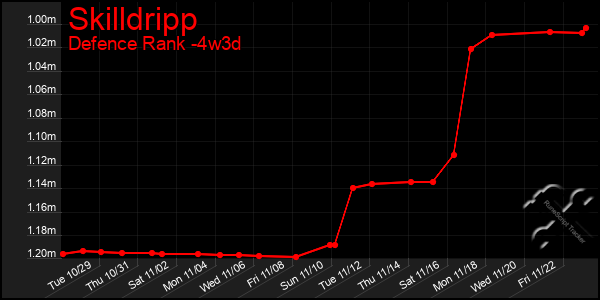 Last 31 Days Graph of Skilldripp