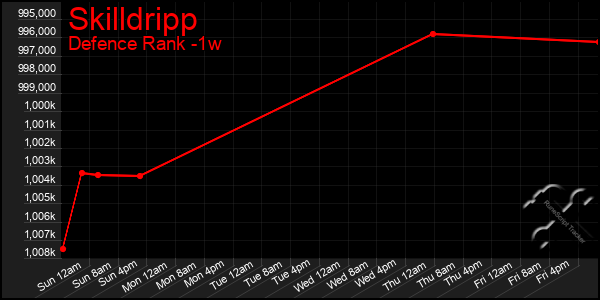 Last 7 Days Graph of Skilldripp