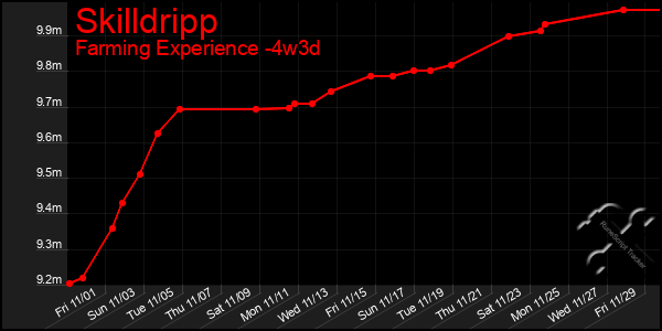 Last 31 Days Graph of Skilldripp