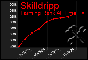 Total Graph of Skilldripp