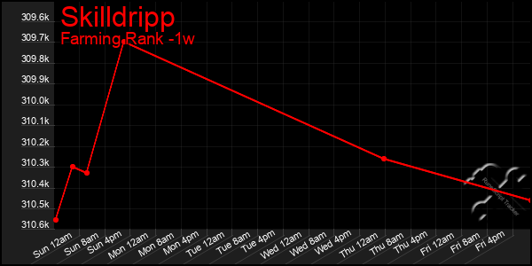 Last 7 Days Graph of Skilldripp