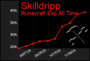 Total Graph of Skilldripp