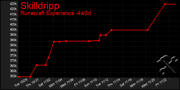 Last 31 Days Graph of Skilldripp