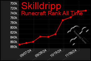 Total Graph of Skilldripp