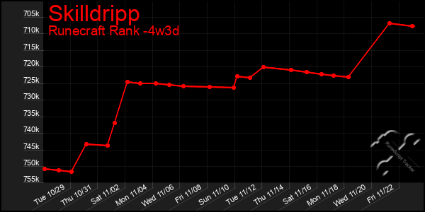 Last 31 Days Graph of Skilldripp