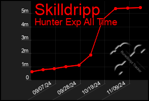 Total Graph of Skilldripp