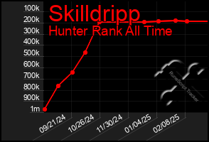 Total Graph of Skilldripp