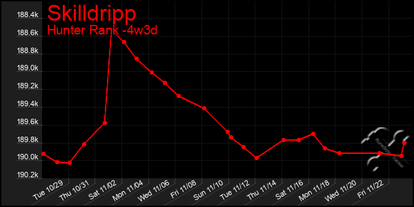 Last 31 Days Graph of Skilldripp