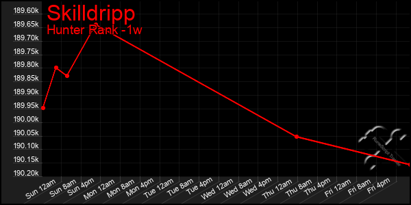 Last 7 Days Graph of Skilldripp