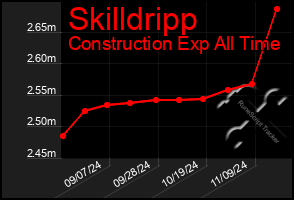 Total Graph of Skilldripp