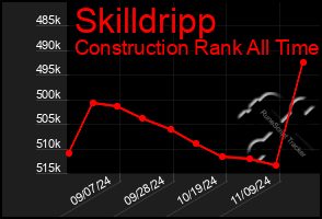 Total Graph of Skilldripp