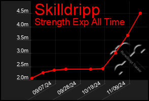 Total Graph of Skilldripp