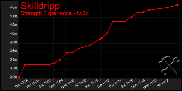 Last 31 Days Graph of Skilldripp