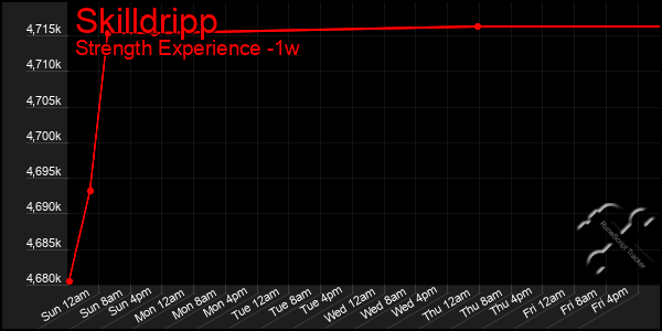 Last 7 Days Graph of Skilldripp