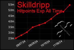 Total Graph of Skilldripp